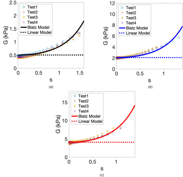 The storage modulus, G (in kPa), as a function of the amount of shear, s, for (a) soft, (b) medium, and (c) stiff gels. For each gel stiffness, data for four independent tests and the curve of the best fit are shown. Material parameters are as follows for each gel stiffness: (a) soft gel, μ=0.50 kPa, γ=0.50; (b) medium gel, μ=2.07 kPa, γ=0.67; (c) stiff gel, μ=4.12 kPa, γ=0.64. The shear modulus μ used in the linear elasticity model (LIN) is also displayed for each gel stiffness.