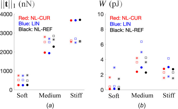 The impact of the gel stiffness on the (a) net cellular force and (b) total strain energy in the hydrogel matrices. Results are shown for NL-CUR, LIN, and NL-REF. For each gel stiffness, three cells are considered, as depicted by different symbols (dot, square, or asterisk). (For interpretation of the references to color in this figure legend, the reader is referred to the web version of this article.)