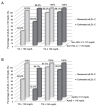 Fig.3. Stratification of high levels of measured and estimated sdLDL-C in the LDL window