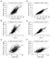 Fig.2. Correlations of measured and estimated sdLDL-C levels with lipid profiles