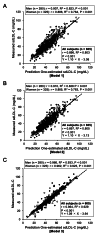 Fig.4. Correlations between measured and Prediction One-estimated sdLDL-C levels