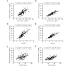 Supplementary Fig.4. Correlations of measured and estimated sdLDL-C levels with lipid profiles in subjects with diabetes mellitus