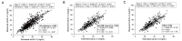 Fig.1. Correlations between measured and estimated sdLDL-C levels
