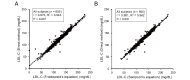 Supplementary Fig.1. Correlations of levels of LDL-C