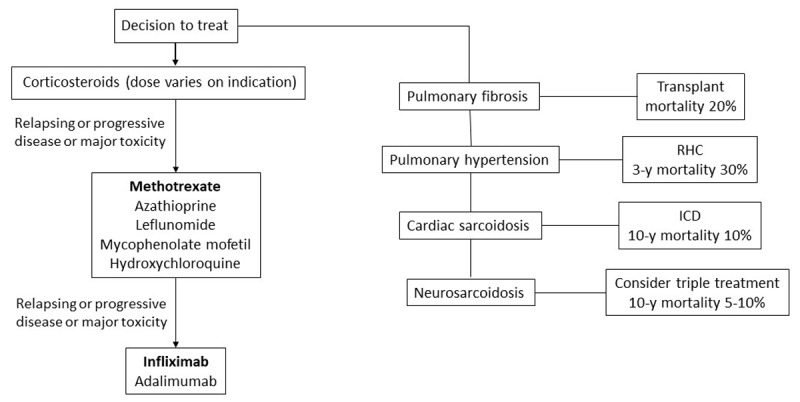 Schema for sarcoidosis treatment