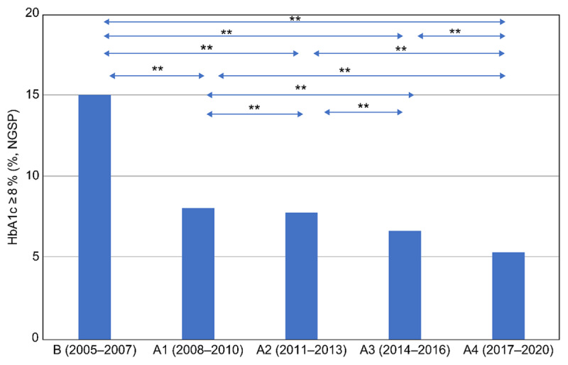 HbA1c≥8.0% in T2DM every 3-4 years decreases after the Start of P8 and Uonuma School