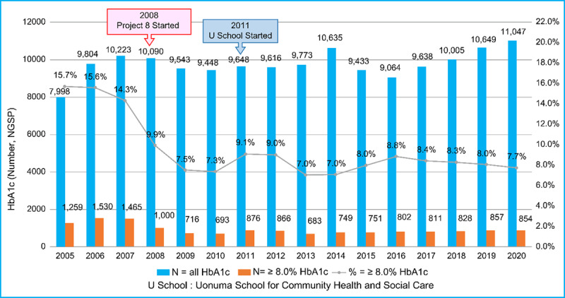 HbA1c in T2DM decreases by IPE, IPCP and residents’ participation