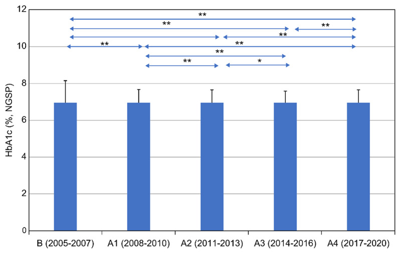 Mean HbA1c in T2DM every 3-4 years decreases after the Start of P8 and Uonuma School