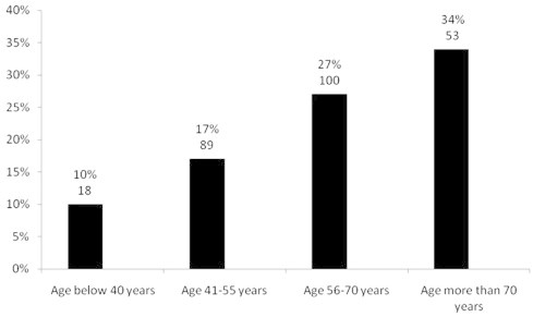 Graph 1