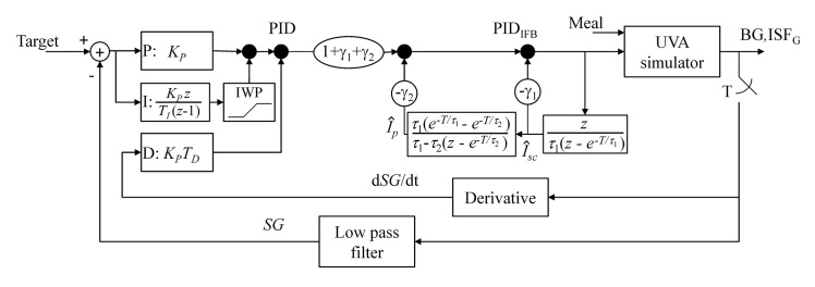 Figure 7