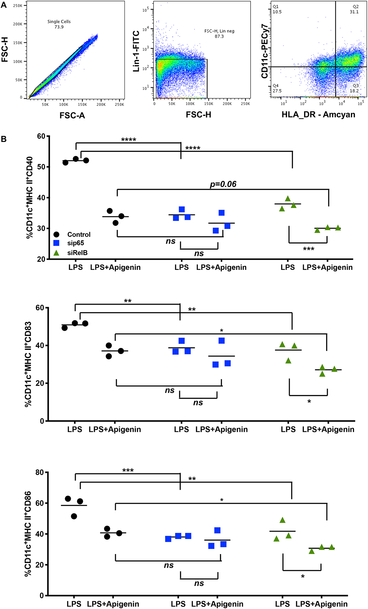 Figure 7.