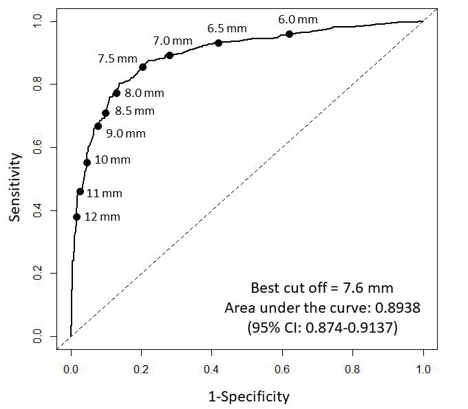 Fig.2. Receiver operating characteristic (ROC) curve analysis (men and women)