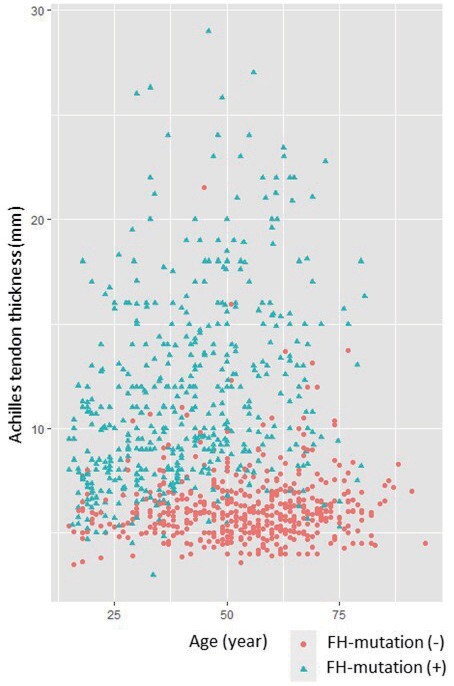 Fig.5. Correlation between age and ATT