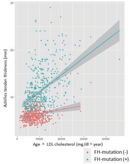 Fig.6. Correlation between age×LDL cholesterol and ATT