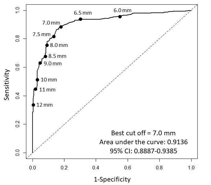 Fig.4. Receiver operating characteristic (ROC) curve analysis (women only)