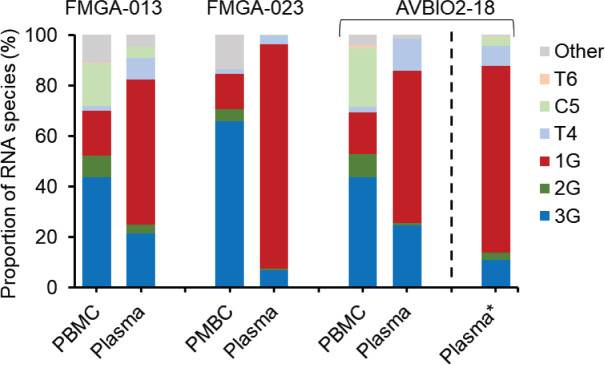 Bar chart depicts RNA species proportions (3G, 2G, 1G, T4, C5, T6, and others) in PBMC and plasma samples for FMGA-013, FMGA-023, and AVBIO2-18, with plasma* denoting sample collected from AVBIO2-18 at a different time .