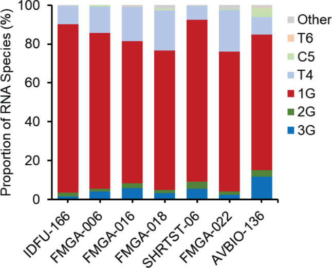 Stacked bar chart depicts RNA species proportions (3G, 2G, 1G, T4, C5, T6, and others) across plasma samples collected from IDFU-166, FMGA-006, FMGA-016, FMGA-018, SHRST-06, FMGA-022, and AVBIO-136.