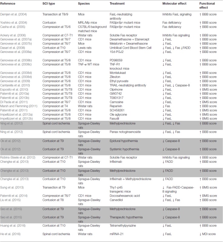 graphic file with name fnmol-11-00101-table.jpg