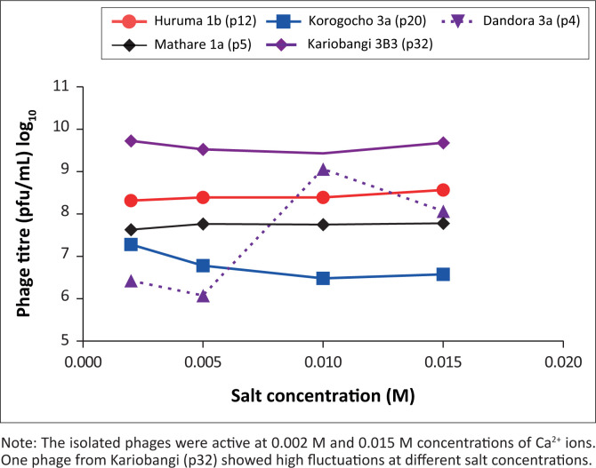 FIGURE 3