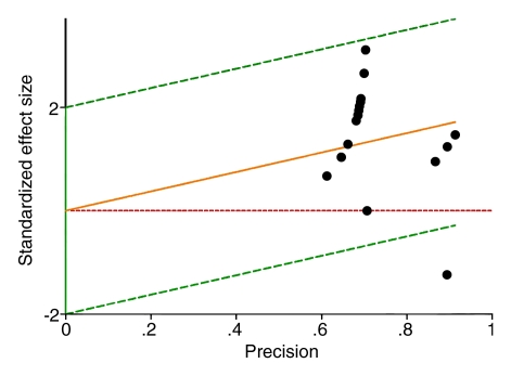 Figure 3b: