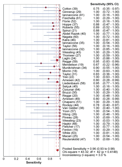 Figure 4b: