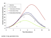 Modelled Incidence Curves based on Models Fit to Varying Numbers of Generations, Jeddah (6 Day Generation Time)