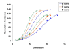 Concordance between model fits (curves) and cumulative incidence data for Jeddah (circles) and Riyadh (squares).