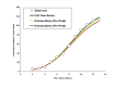 Modelled Cumulative Incidence Curves based on Models Fit to Varying Numbers of Generations, Riyadh (6 Day Generation Time)