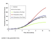 Modelled Cumulative Incidence Curves based on Models Fit to Varying Numbers of Generations, Jeddah (6 Day Generation Time)