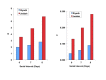Best fit estimates of reproductive number ((<i>R</i>), left-side panel), and the model “discount factor” ((<i>d</i>), right-sided panel), for Riyadh (blue bars) and Jeddah (red bars).