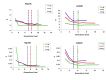 Best-fit estimates for model parameters R (top figures) and d (bottom figures), using sequentially increasing numbers of outbreak generations for both Riyadh (left-side panels) and Jeddah (right-side panels).