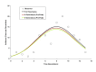 Modelled Incidence Curves based on Models Fit to Varying Numbers of Generations, Riyadh (6 Day Generation Time)
