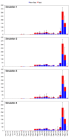 Stacked epicurves of non-fatal and fatal cases for Simulations 1 – 4.