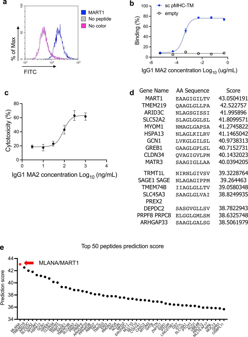 Extended Data Fig. 6