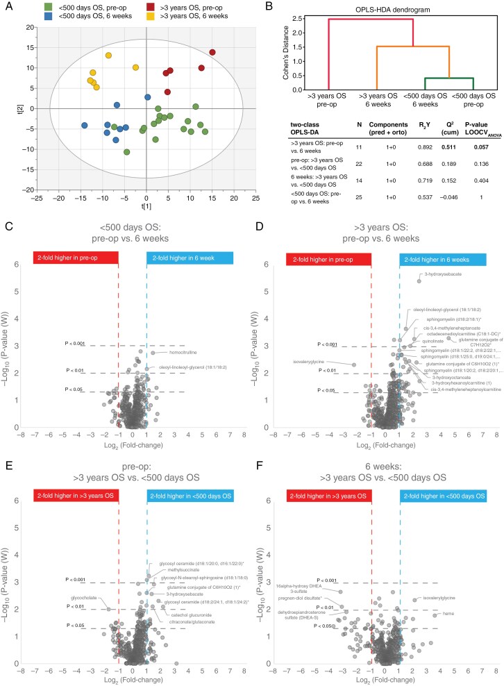 Four class OPLS-DA model, dendrogram and volcano plots for blood metabolomis.