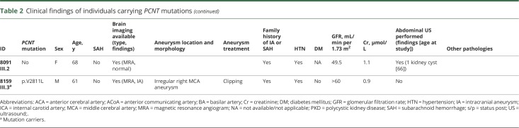 graphic file with name NEUROLOGY2018889089TT2A.jpg