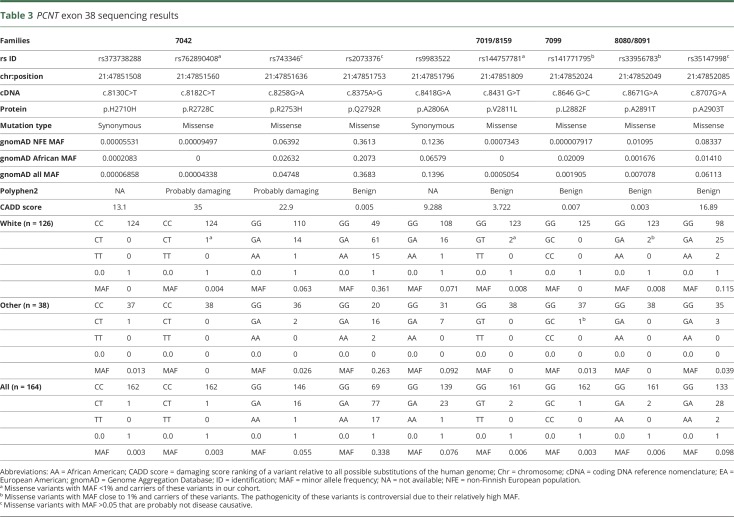 graphic file with name NEUROLOGY2018889089TT3.jpg