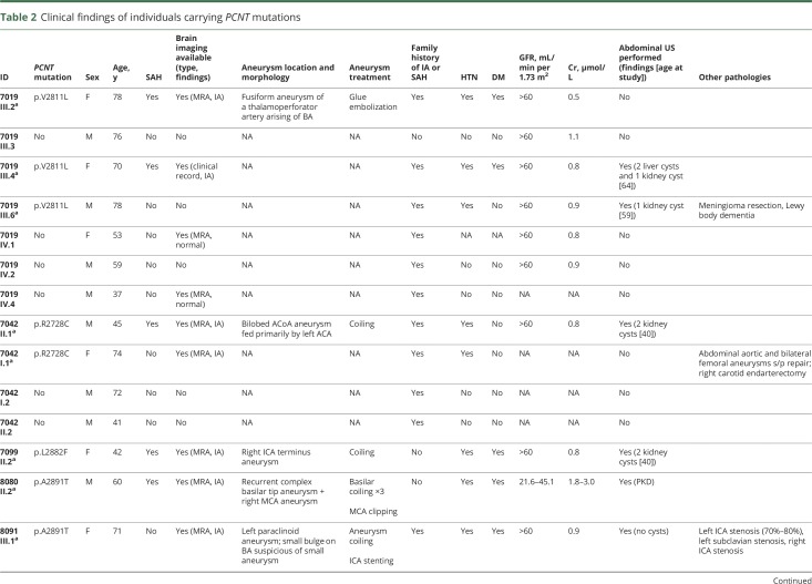 graphic file with name NEUROLOGY2018889089TT2.jpg