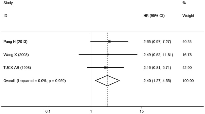 Figure 4.