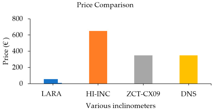 Figure 10