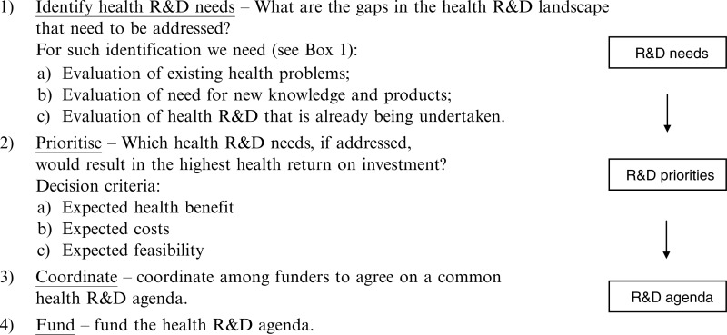 Box 2. A rational approach for establishing and funding a global health R&D agenda