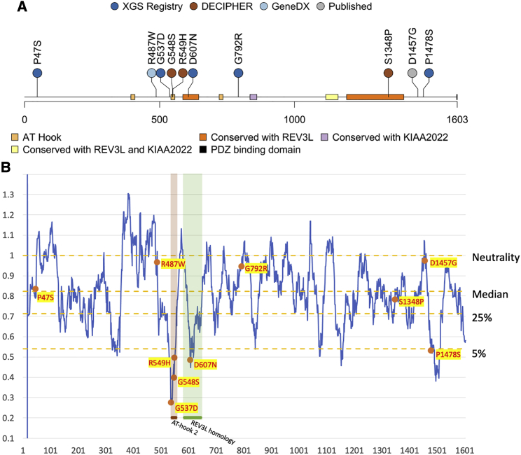 Figure 1