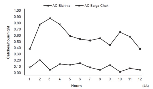 Fig. 2A