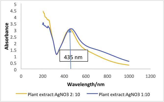 Figure 2