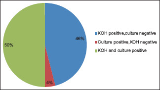 Graph 2