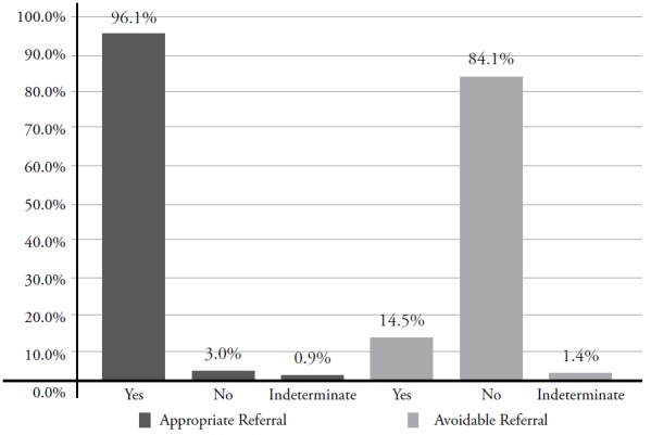 Figure 1: Appropriateness and avoidability of referrals