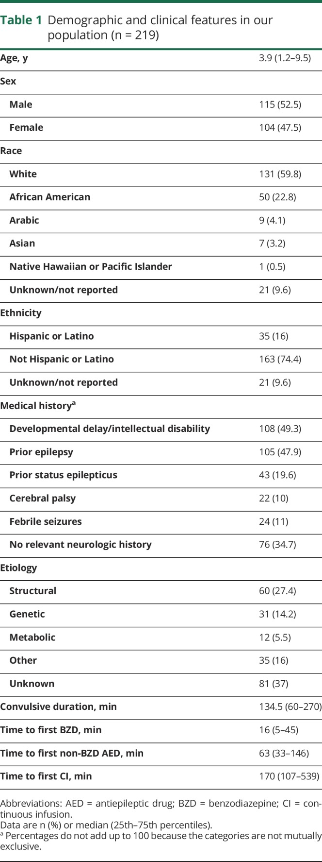 graphic file with name NEUROLOGY2017844282TT1.jpg