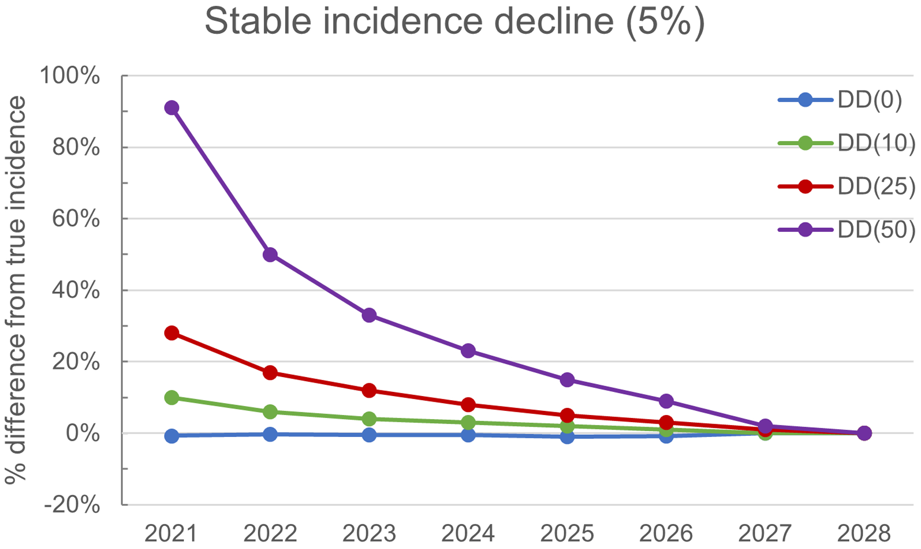 Figure 3: