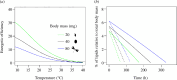 Influence of body mass on (a) energetic efficiency along a thermal gradient