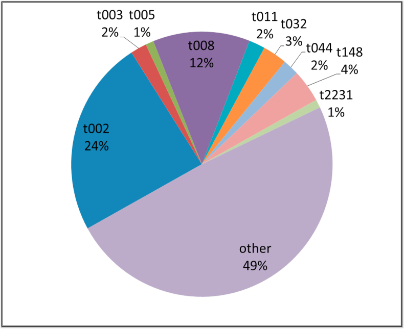 Figure 2
